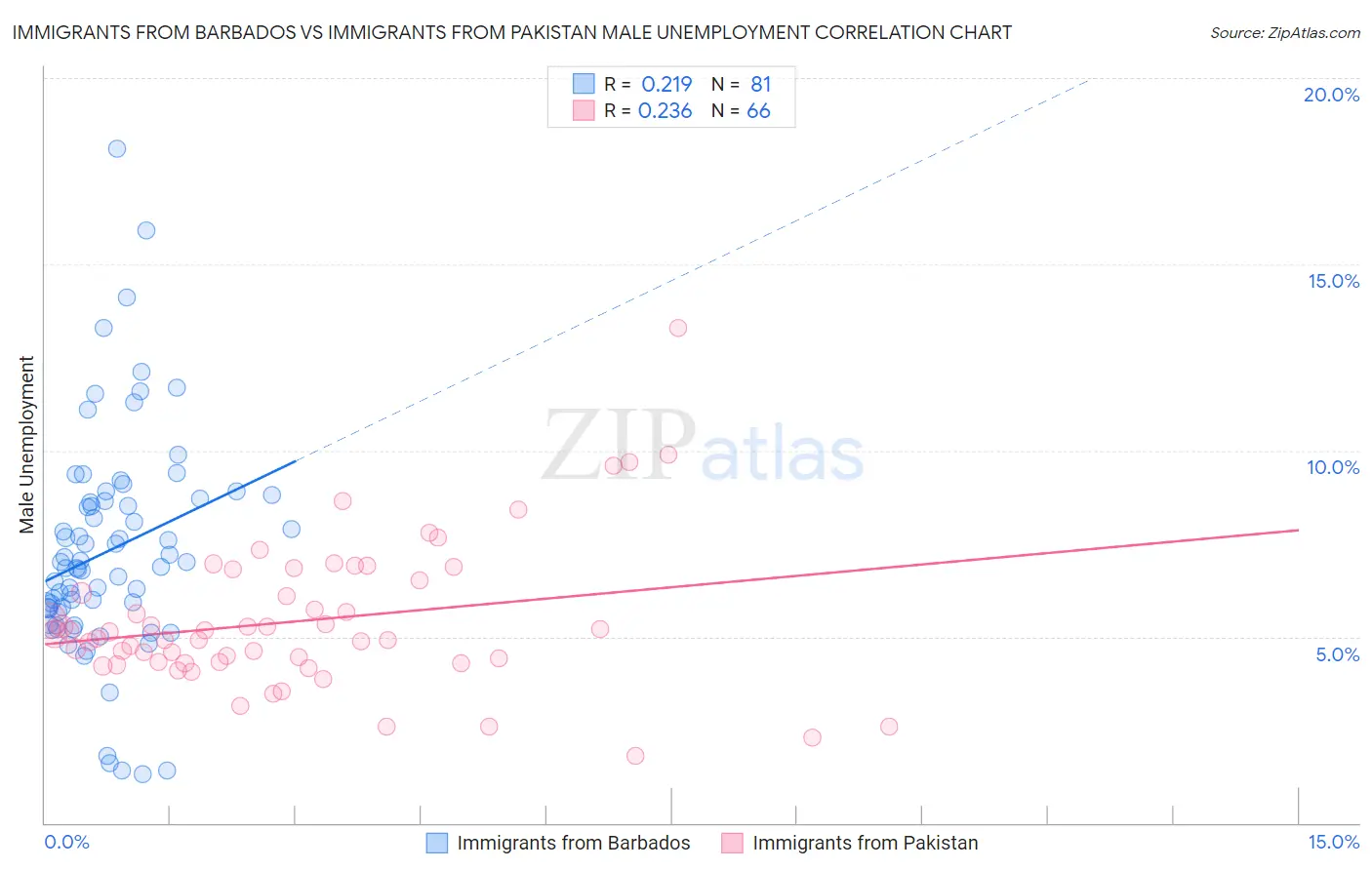 Immigrants from Barbados vs Immigrants from Pakistan Male Unemployment