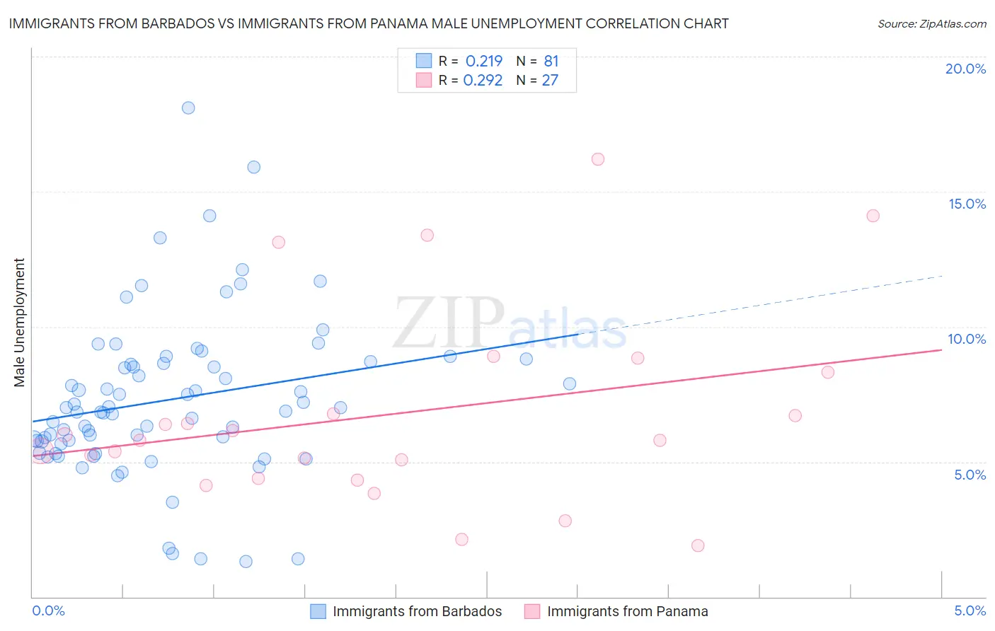 Immigrants from Barbados vs Immigrants from Panama Male Unemployment