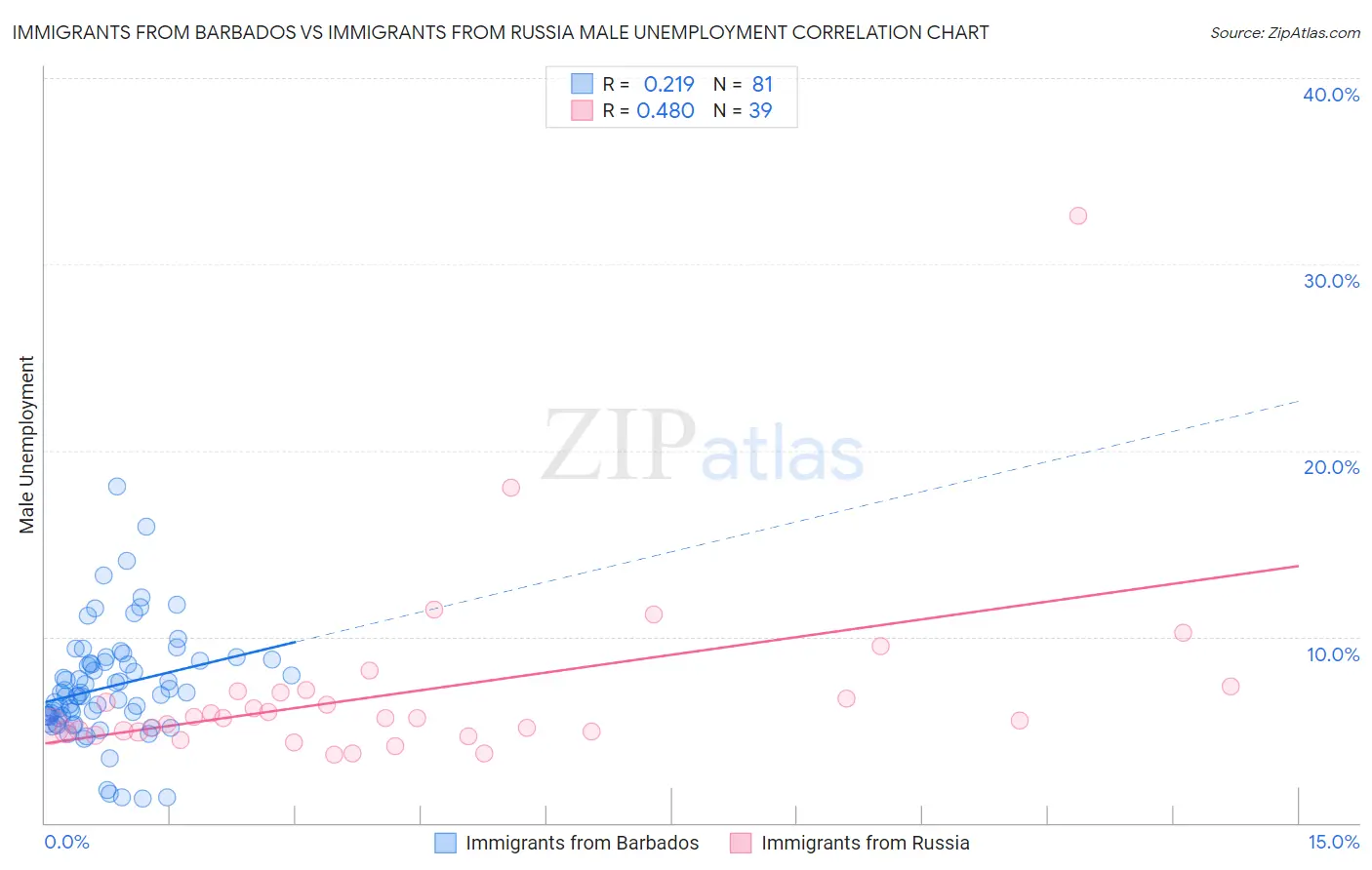 Immigrants from Barbados vs Immigrants from Russia Male Unemployment