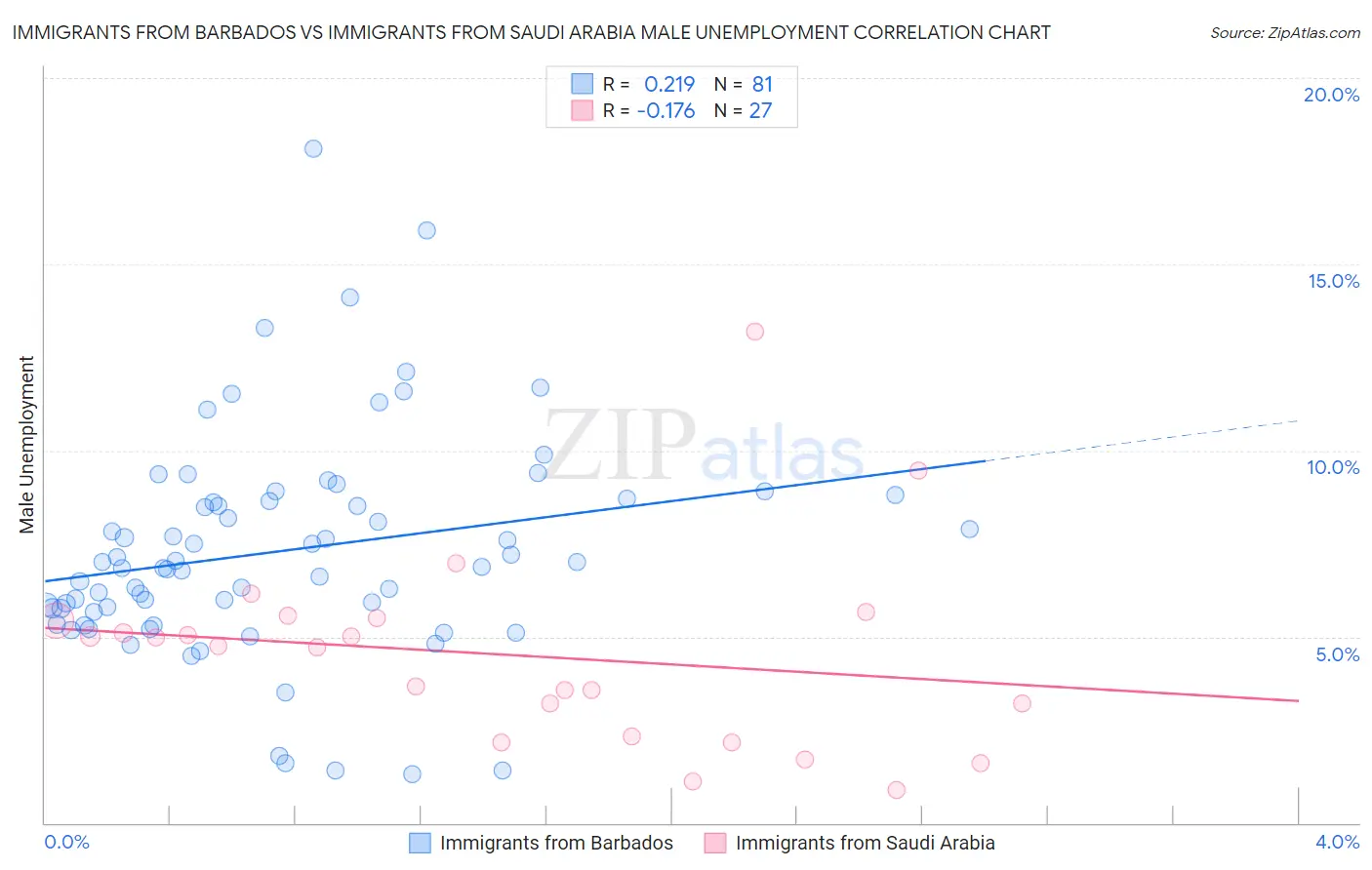 Immigrants from Barbados vs Immigrants from Saudi Arabia Male Unemployment