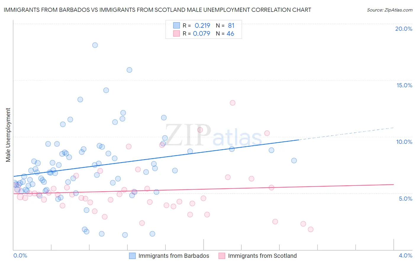 Immigrants from Barbados vs Immigrants from Scotland Male Unemployment