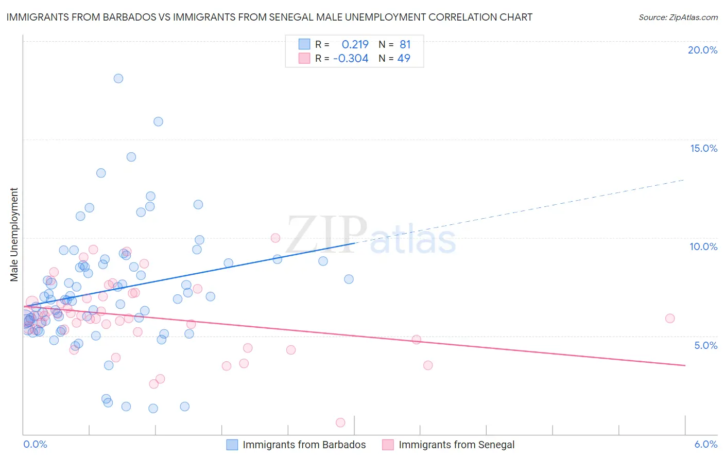 Immigrants from Barbados vs Immigrants from Senegal Male Unemployment
