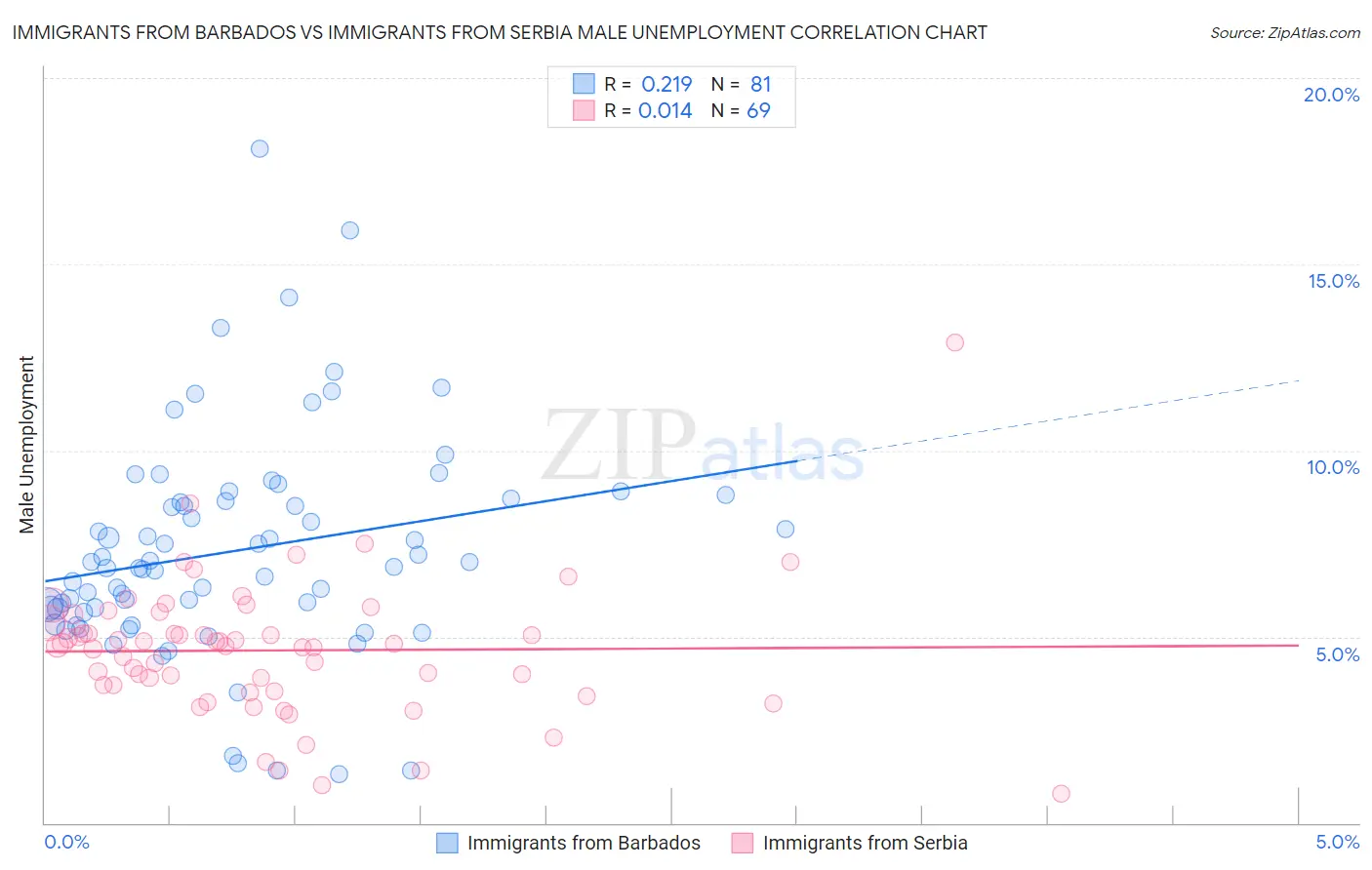 Immigrants from Barbados vs Immigrants from Serbia Male Unemployment