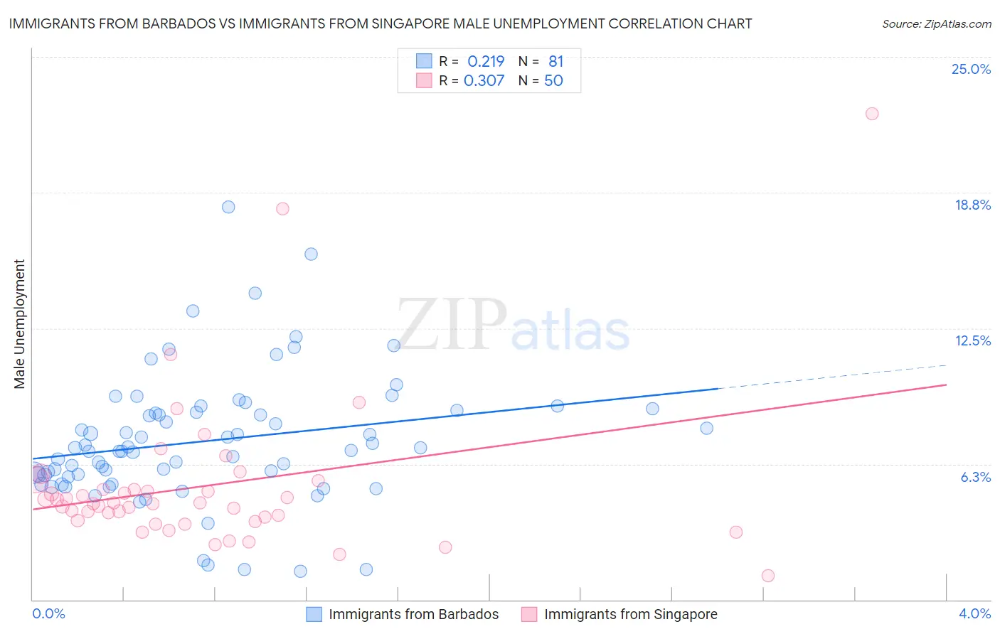 Immigrants from Barbados vs Immigrants from Singapore Male Unemployment