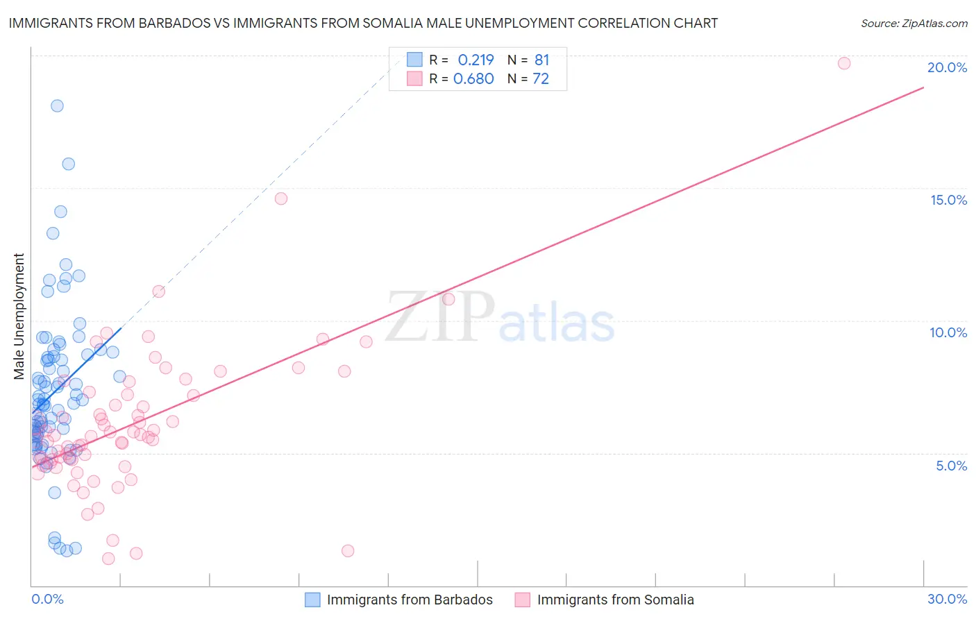 Immigrants from Barbados vs Immigrants from Somalia Male Unemployment
