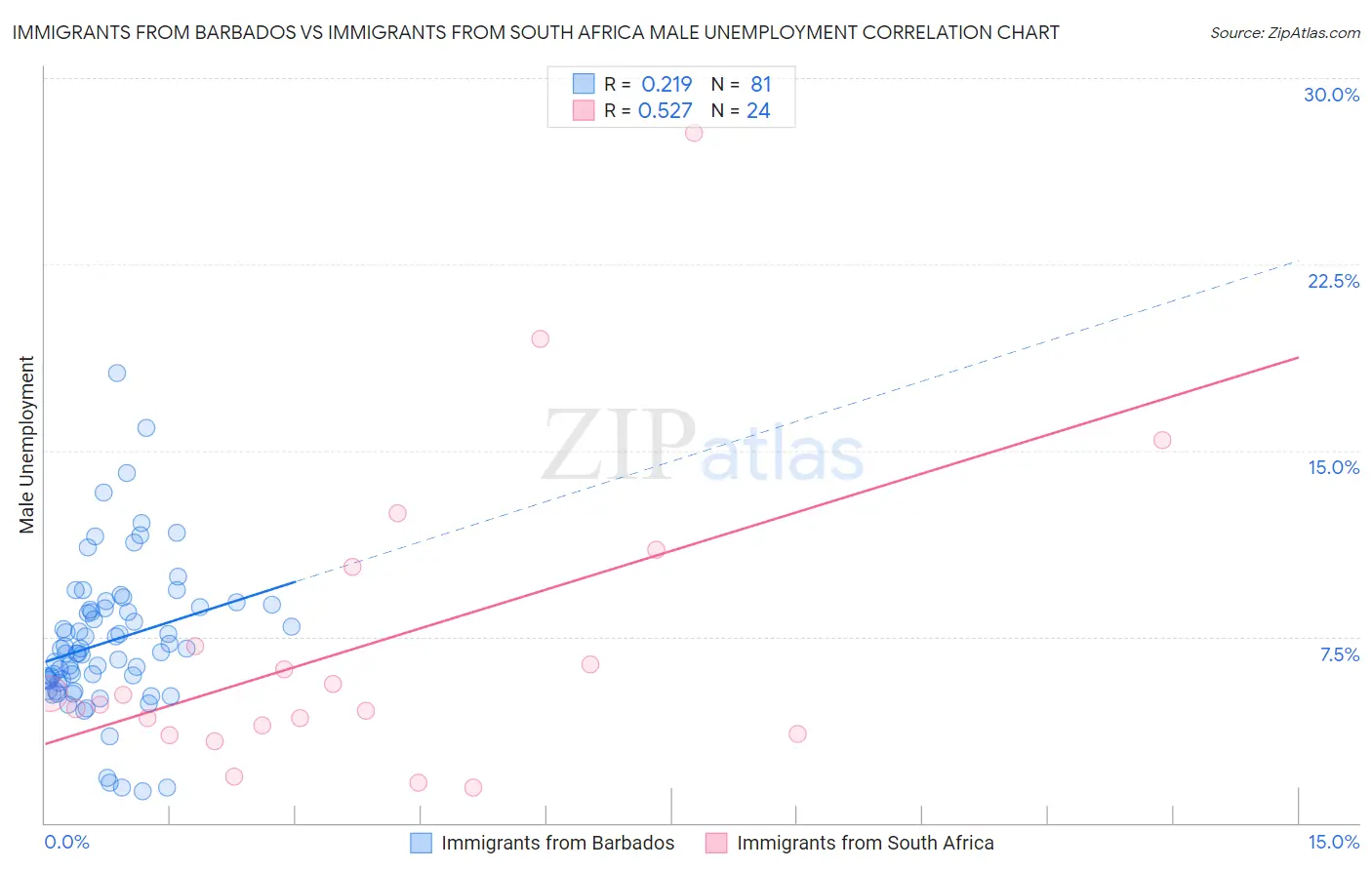 Immigrants from Barbados vs Immigrants from South Africa Male Unemployment