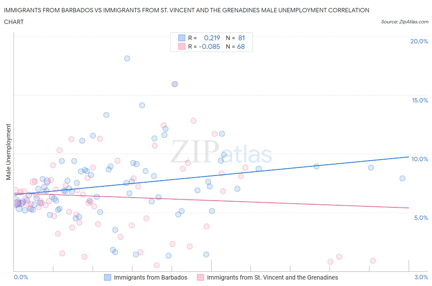 Immigrants from Barbados vs Immigrants from St. Vincent and the Grenadines Male Unemployment