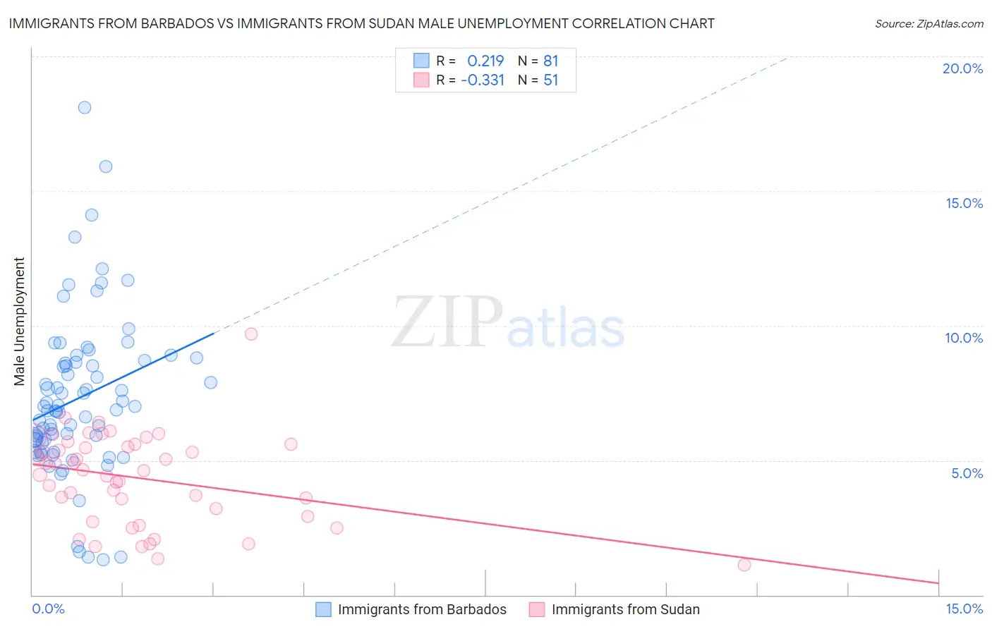 Immigrants from Barbados vs Immigrants from Sudan Male Unemployment