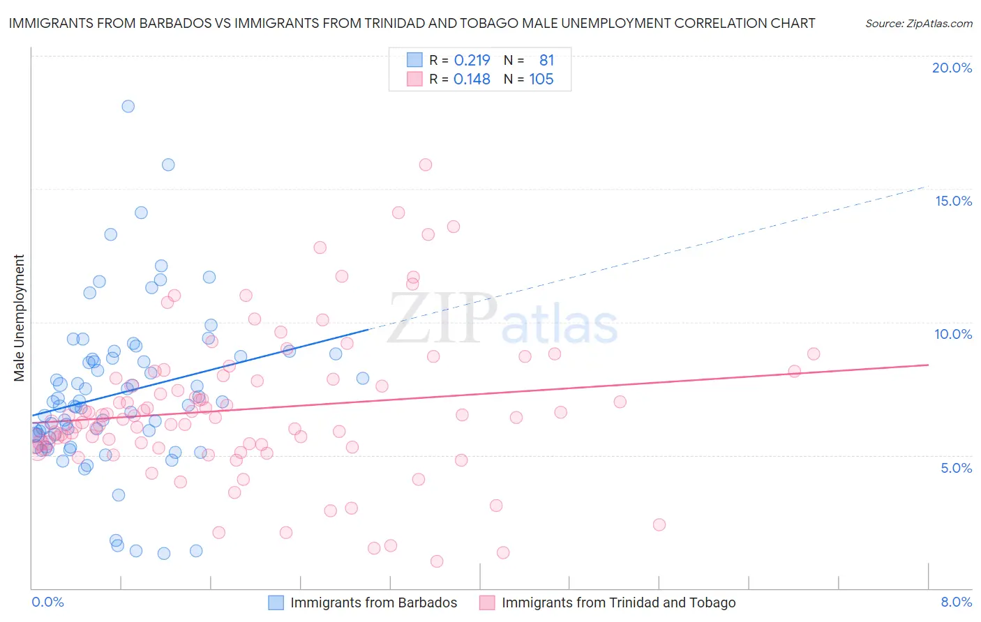 Immigrants from Barbados vs Immigrants from Trinidad and Tobago Male Unemployment
