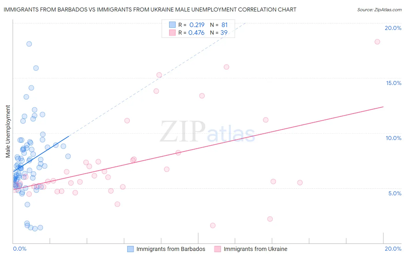 Immigrants from Barbados vs Immigrants from Ukraine Male Unemployment