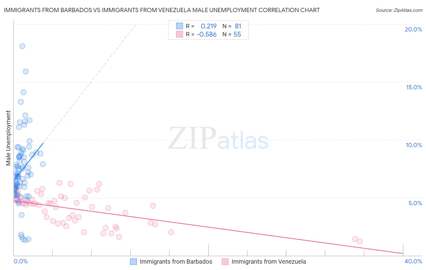 Immigrants from Barbados vs Immigrants from Venezuela Male Unemployment