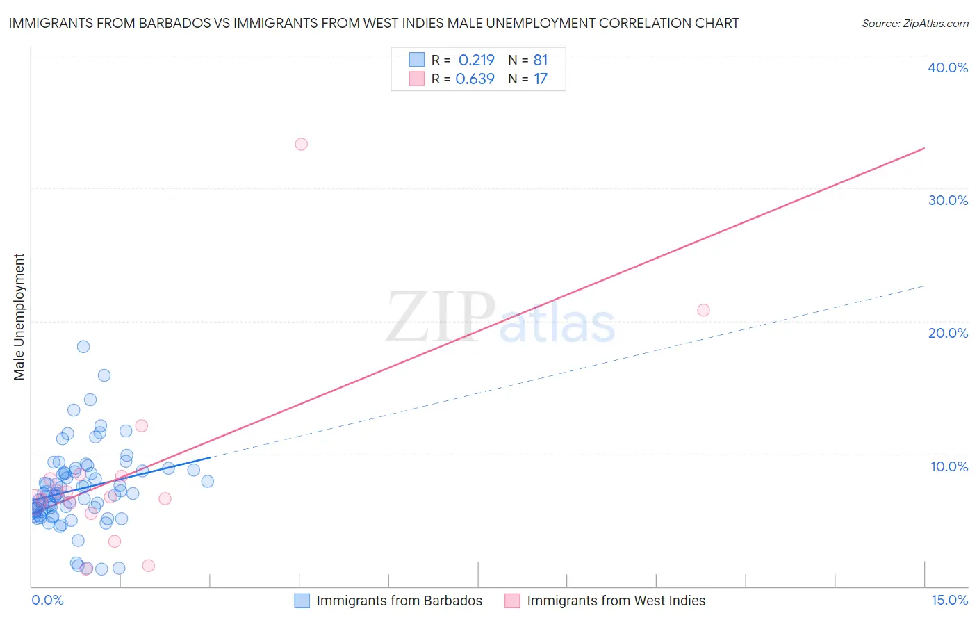 Immigrants from Barbados vs Immigrants from West Indies Male Unemployment