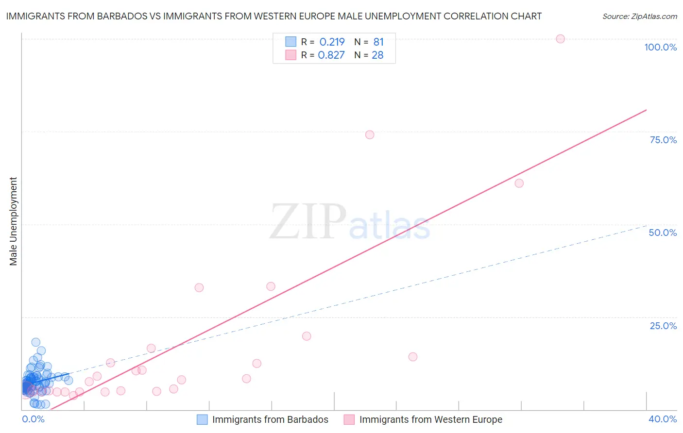 Immigrants from Barbados vs Immigrants from Western Europe Male Unemployment