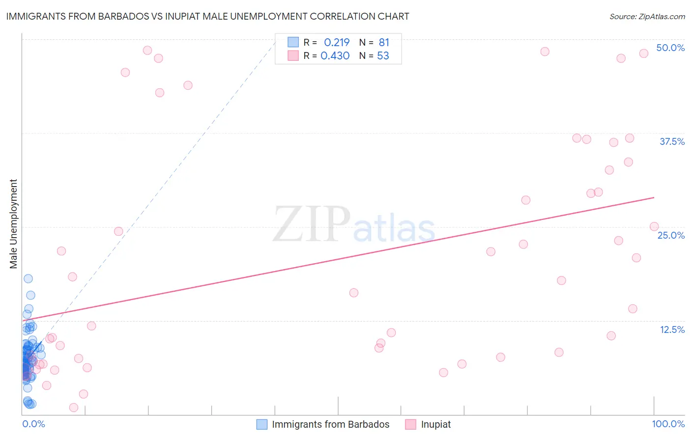 Immigrants from Barbados vs Inupiat Male Unemployment