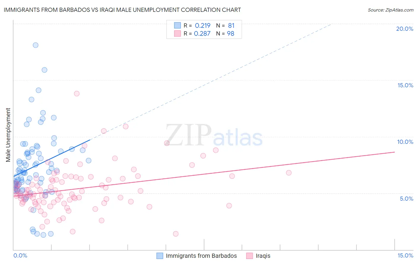 Immigrants from Barbados vs Iraqi Male Unemployment
