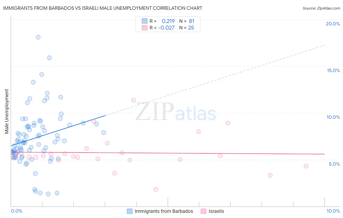 Immigrants from Barbados vs Israeli Male Unemployment