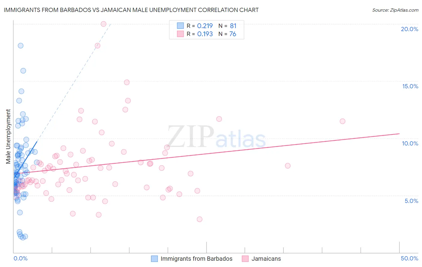 Immigrants from Barbados vs Jamaican Male Unemployment