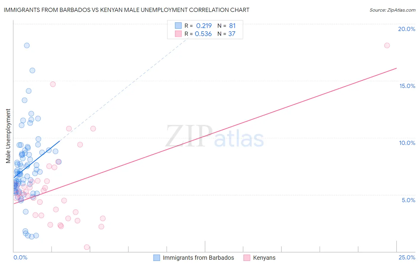 Immigrants from Barbados vs Kenyan Male Unemployment