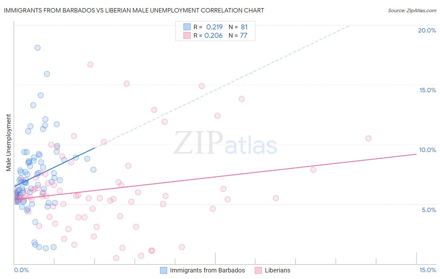 Immigrants from Barbados vs Liberian Male Unemployment