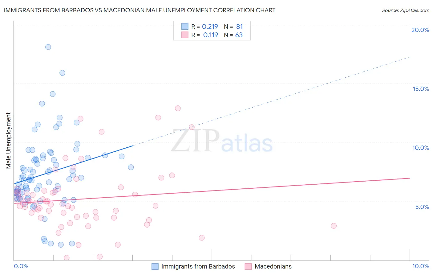 Immigrants from Barbados vs Macedonian Male Unemployment