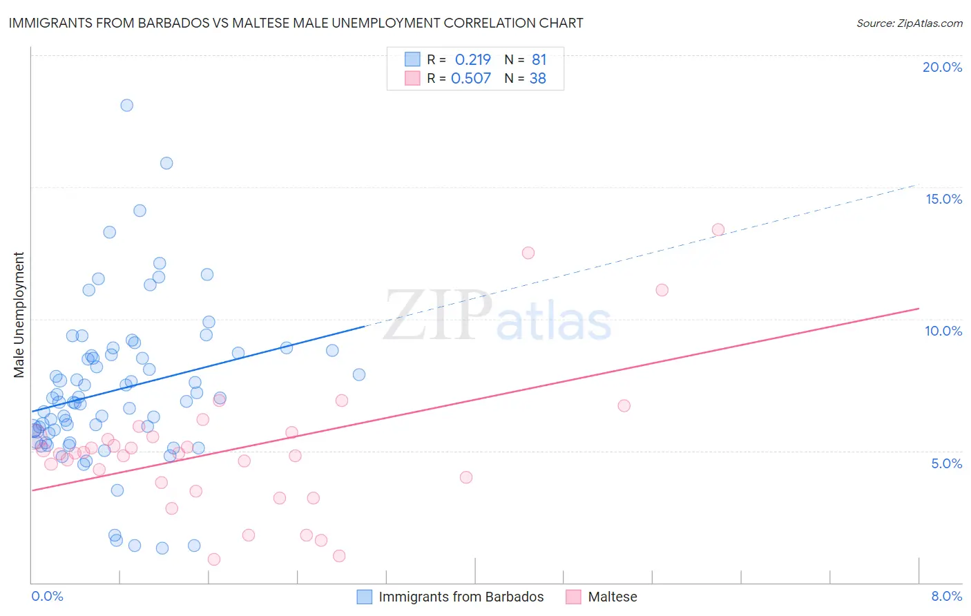 Immigrants from Barbados vs Maltese Male Unemployment