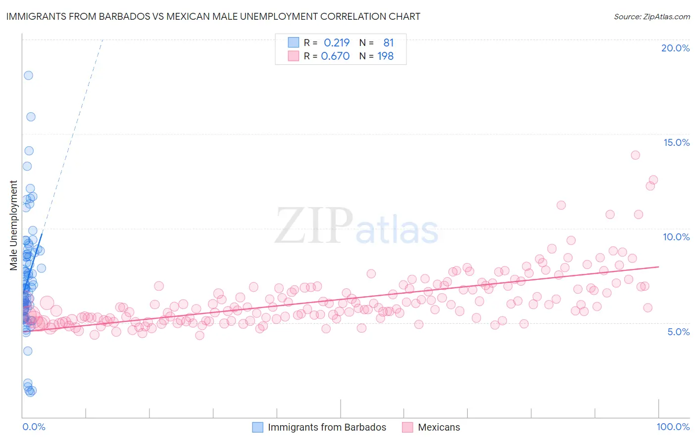 Immigrants from Barbados vs Mexican Male Unemployment