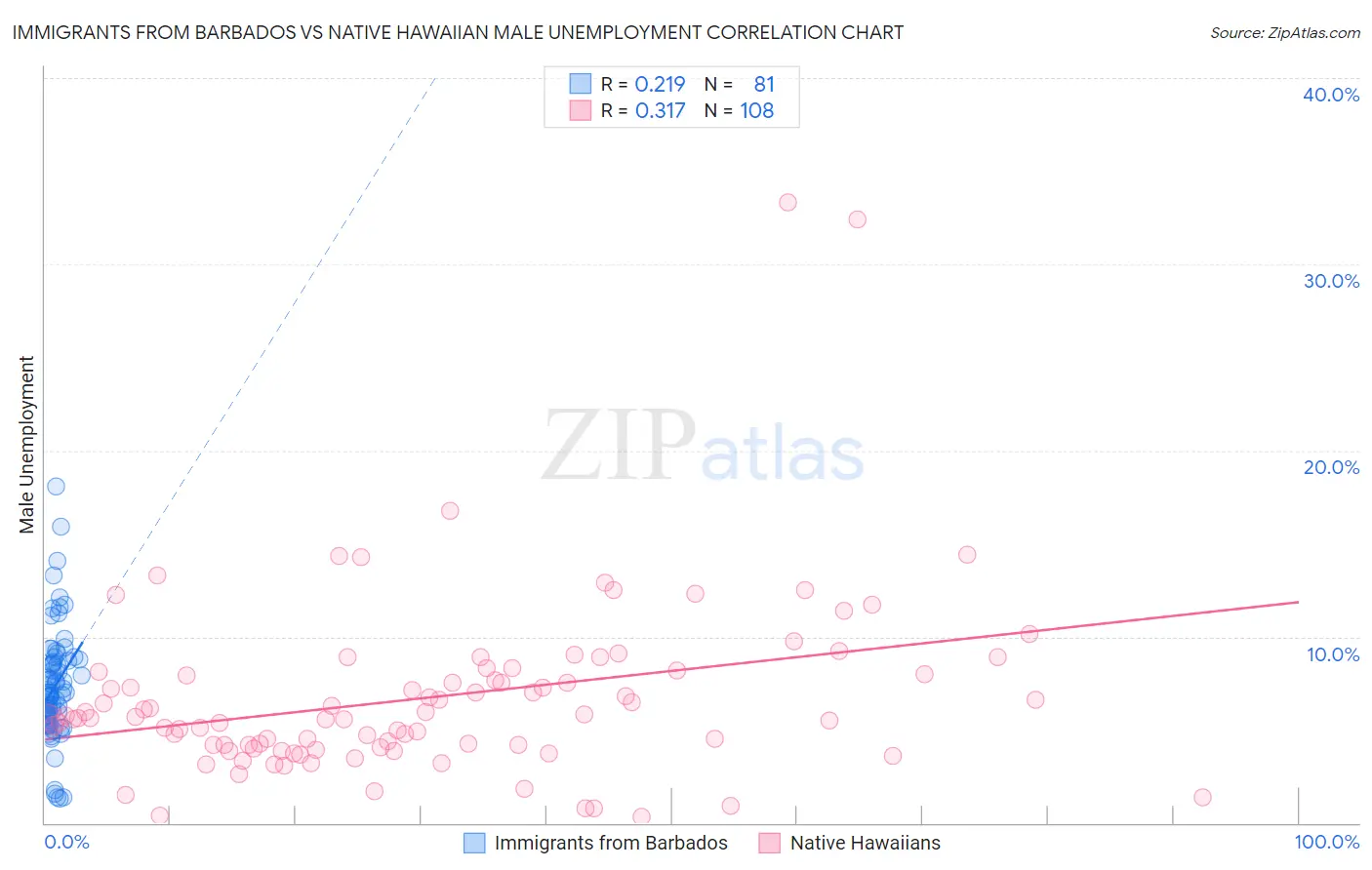 Immigrants from Barbados vs Native Hawaiian Male Unemployment