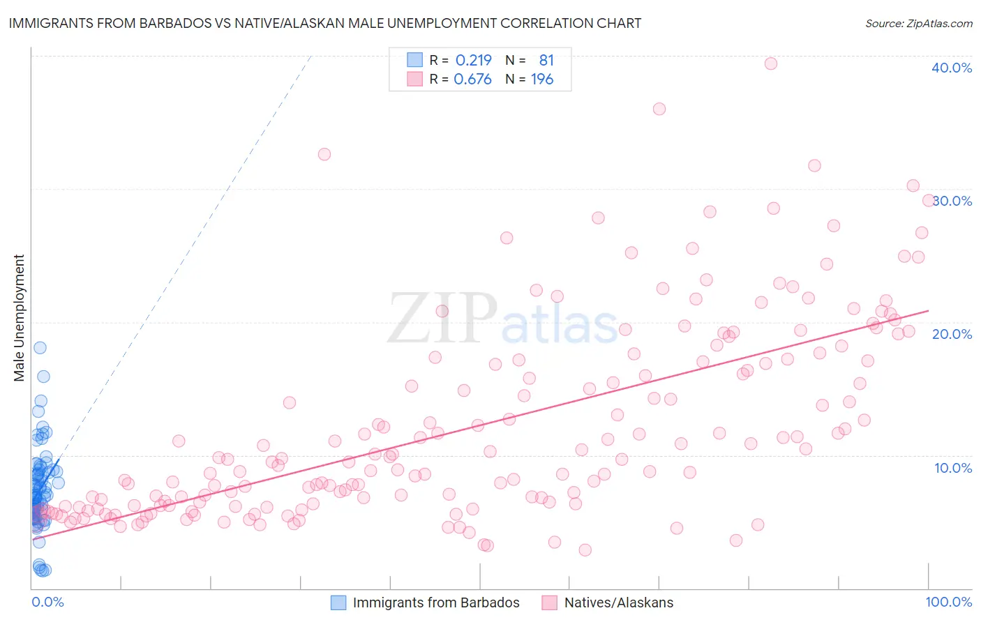 Immigrants from Barbados vs Native/Alaskan Male Unemployment