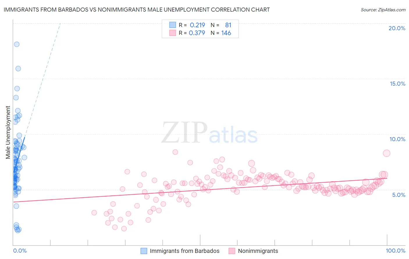 Immigrants from Barbados vs Nonimmigrants Male Unemployment