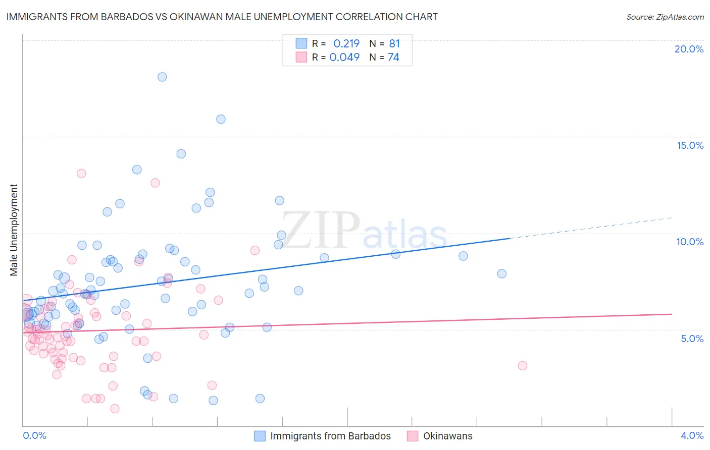 Immigrants from Barbados vs Okinawan Male Unemployment