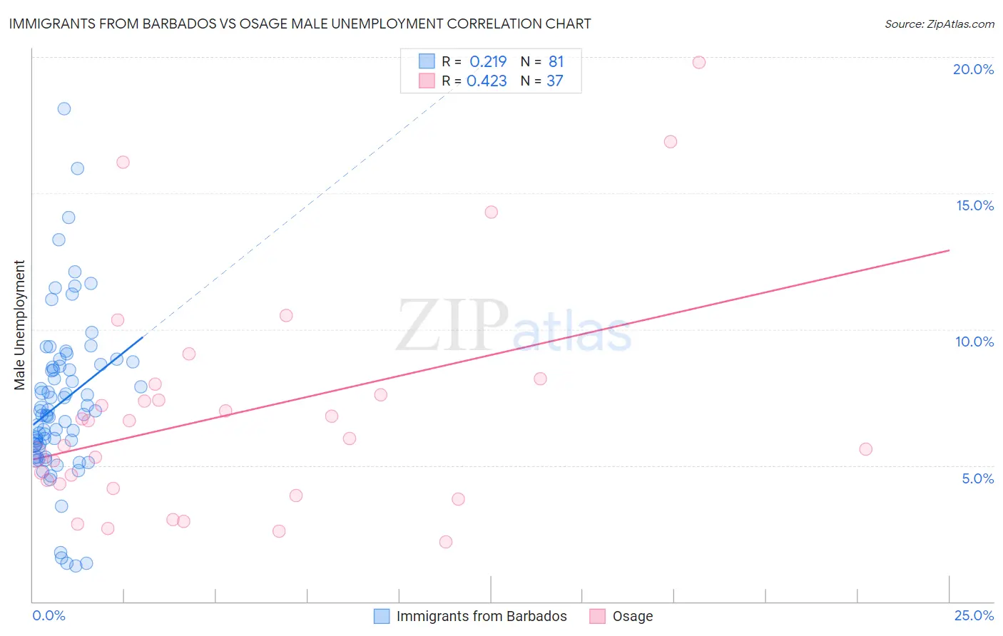 Immigrants from Barbados vs Osage Male Unemployment
