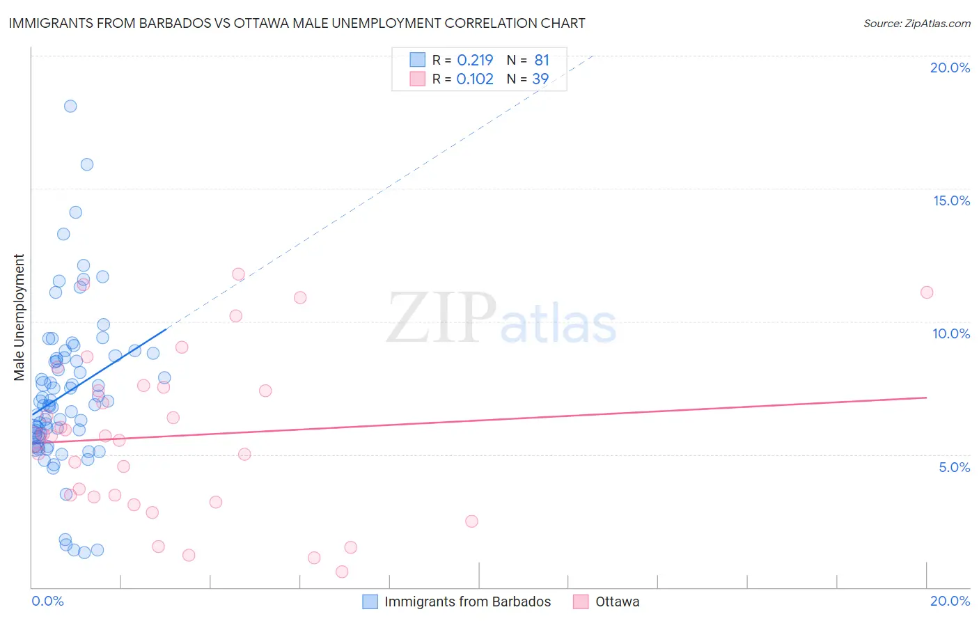 Immigrants from Barbados vs Ottawa Male Unemployment