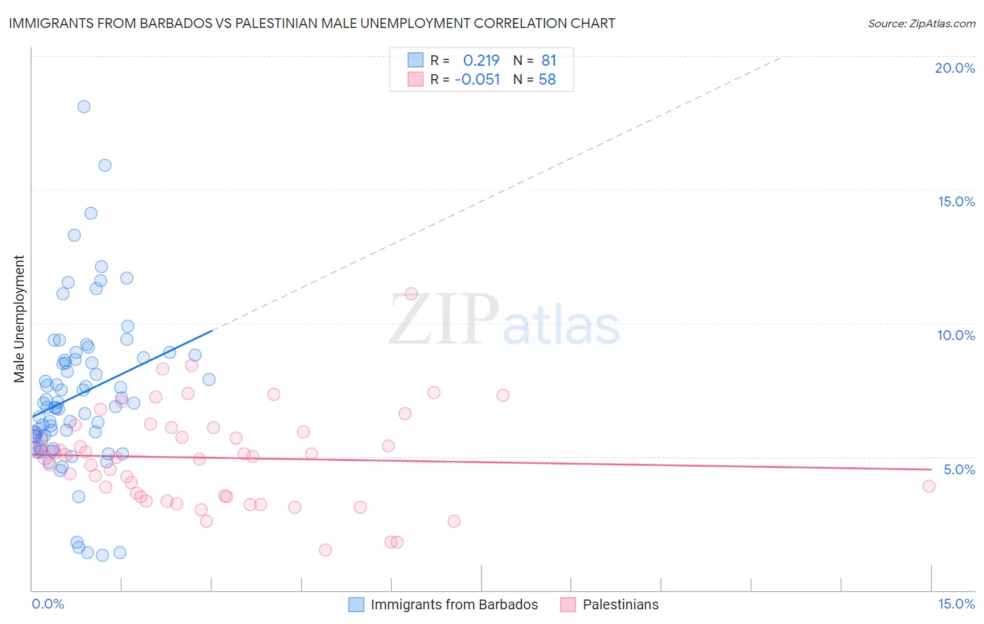 Immigrants from Barbados vs Palestinian Male Unemployment