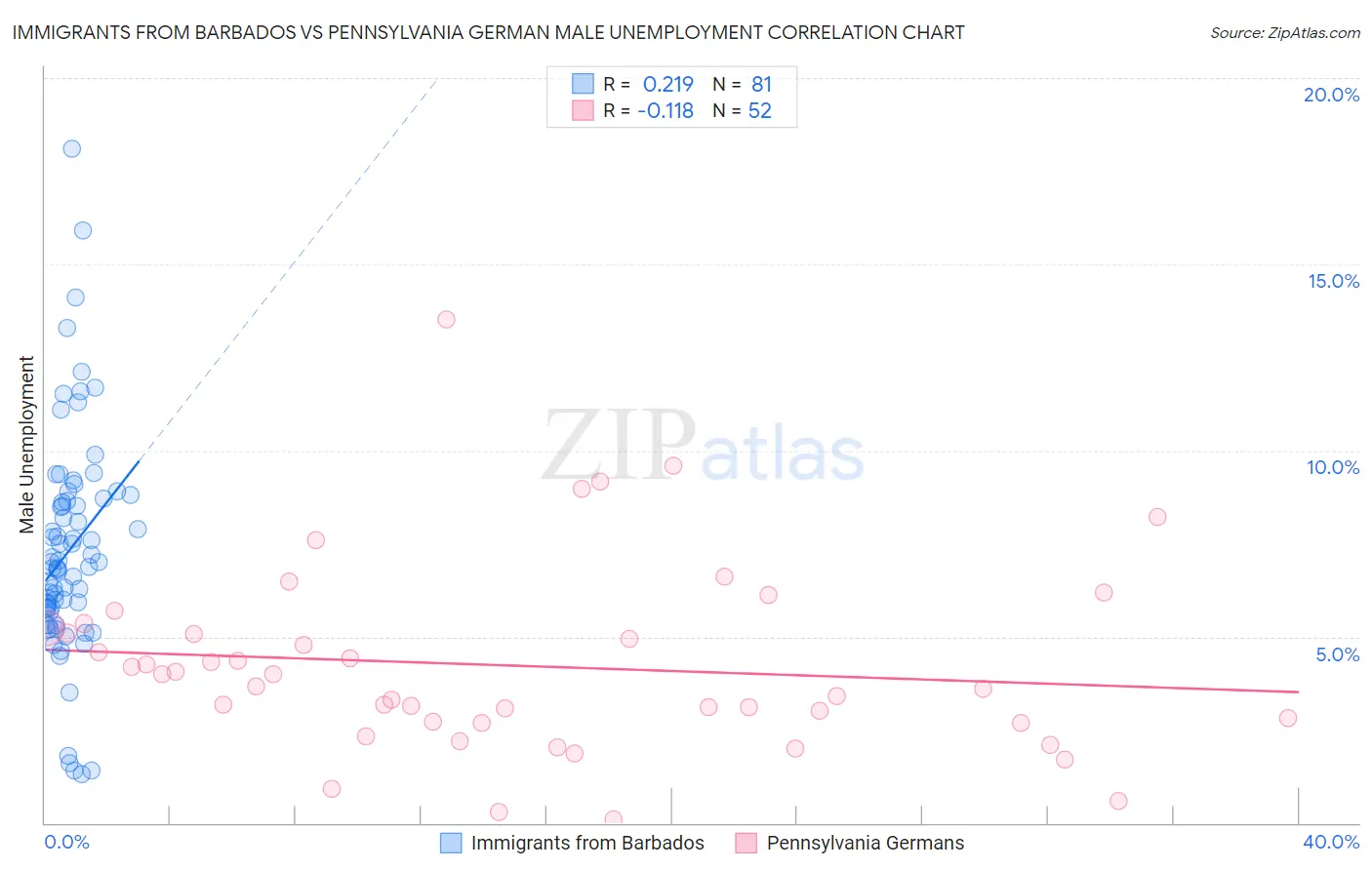 Immigrants from Barbados vs Pennsylvania German Male Unemployment