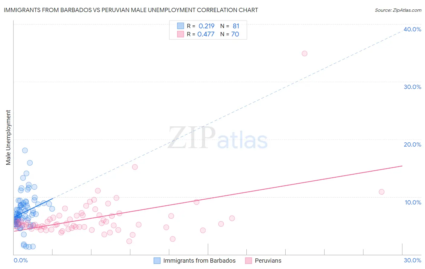 Immigrants from Barbados vs Peruvian Male Unemployment