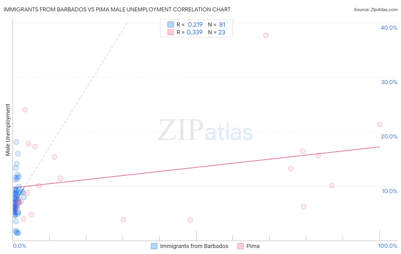 Immigrants from Barbados vs Pima Male Unemployment