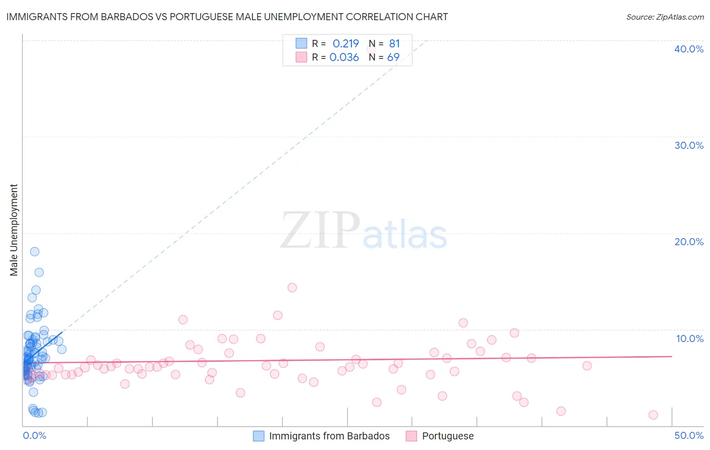 Immigrants from Barbados vs Portuguese Male Unemployment