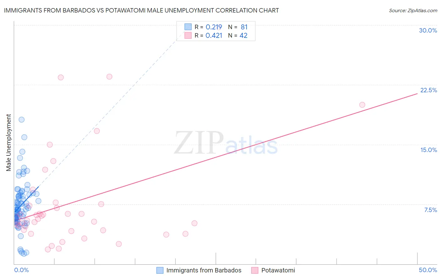 Immigrants from Barbados vs Potawatomi Male Unemployment