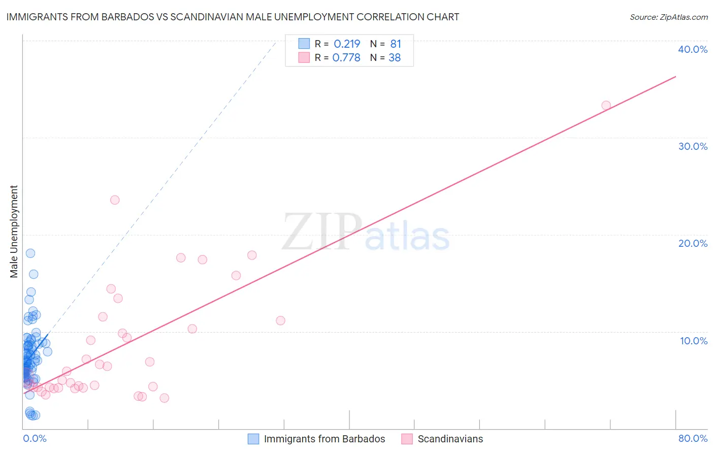 Immigrants from Barbados vs Scandinavian Male Unemployment