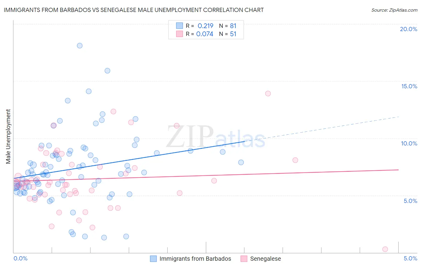 Immigrants from Barbados vs Senegalese Male Unemployment