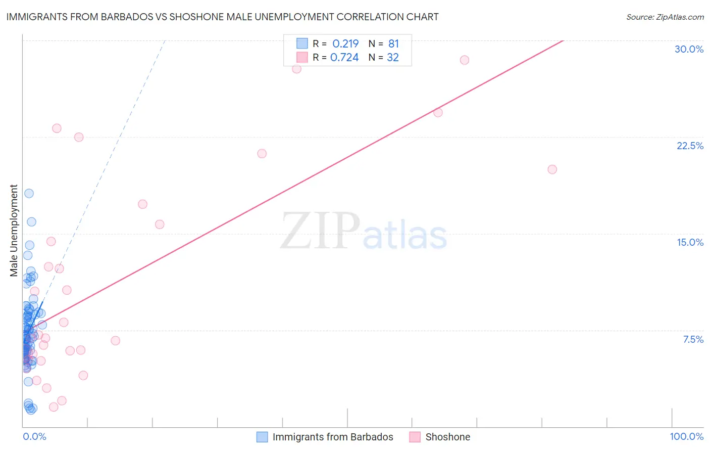 Immigrants from Barbados vs Shoshone Male Unemployment