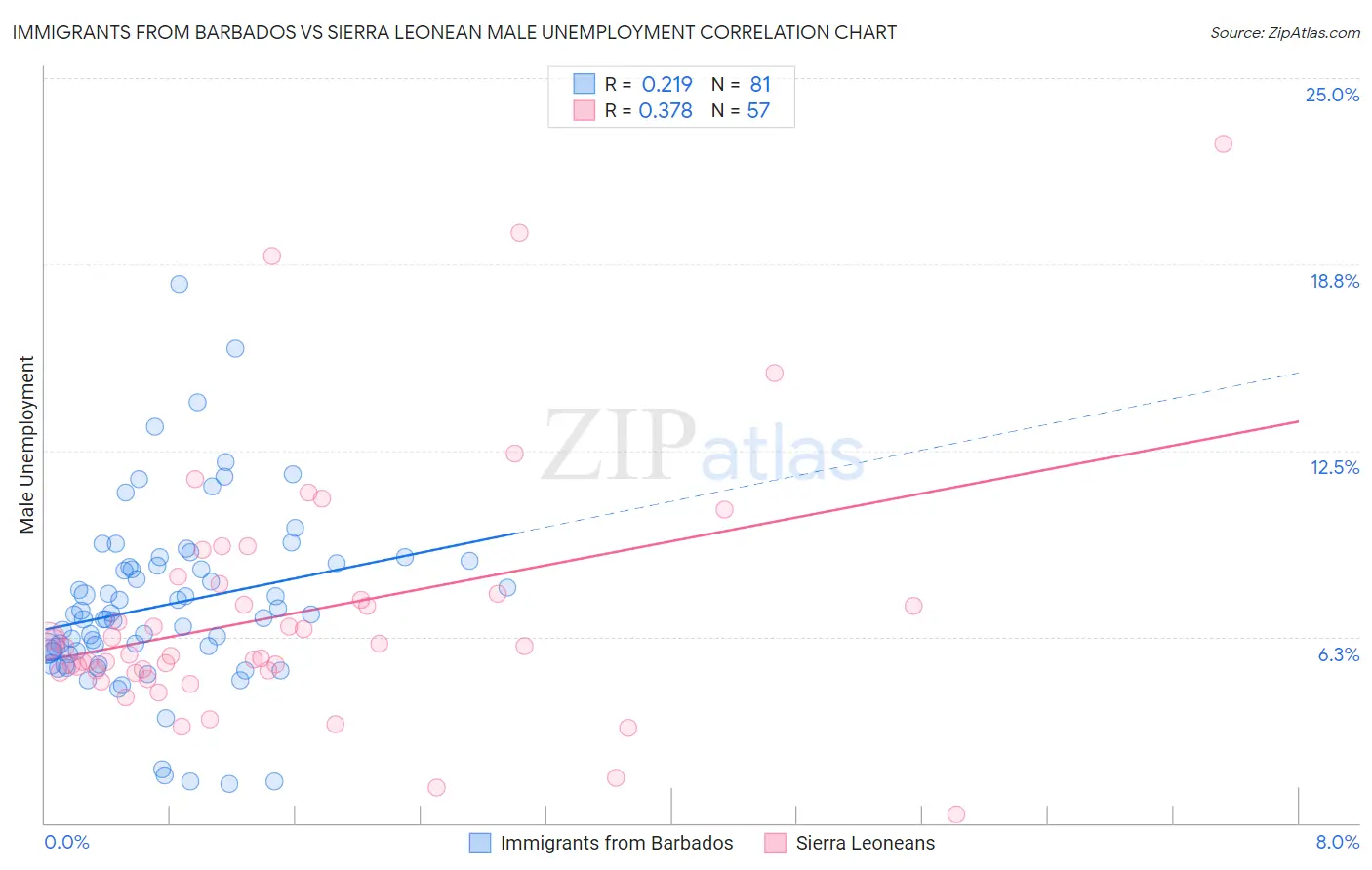 Immigrants from Barbados vs Sierra Leonean Male Unemployment