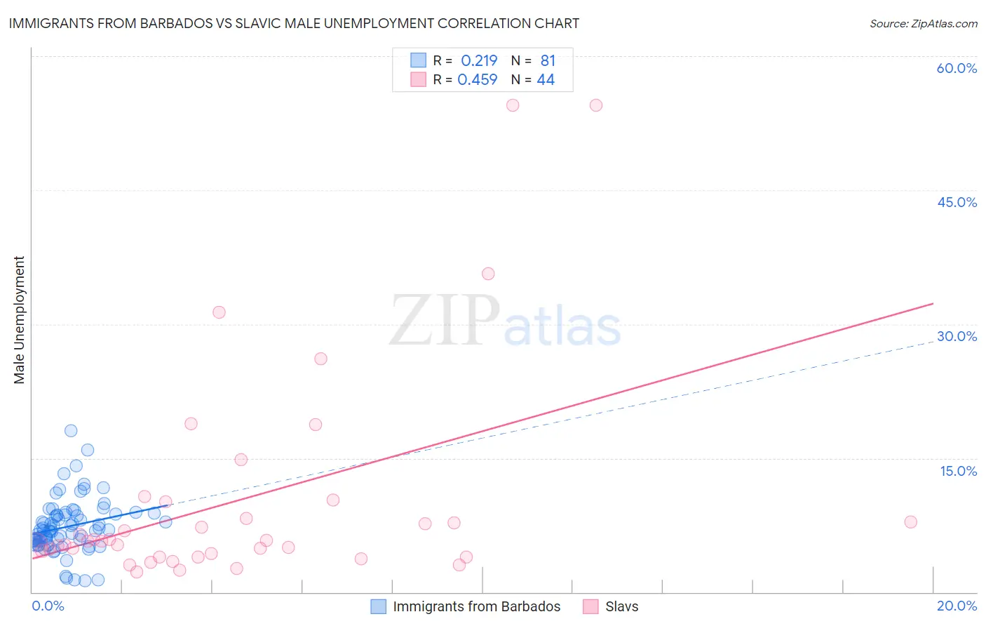 Immigrants from Barbados vs Slavic Male Unemployment