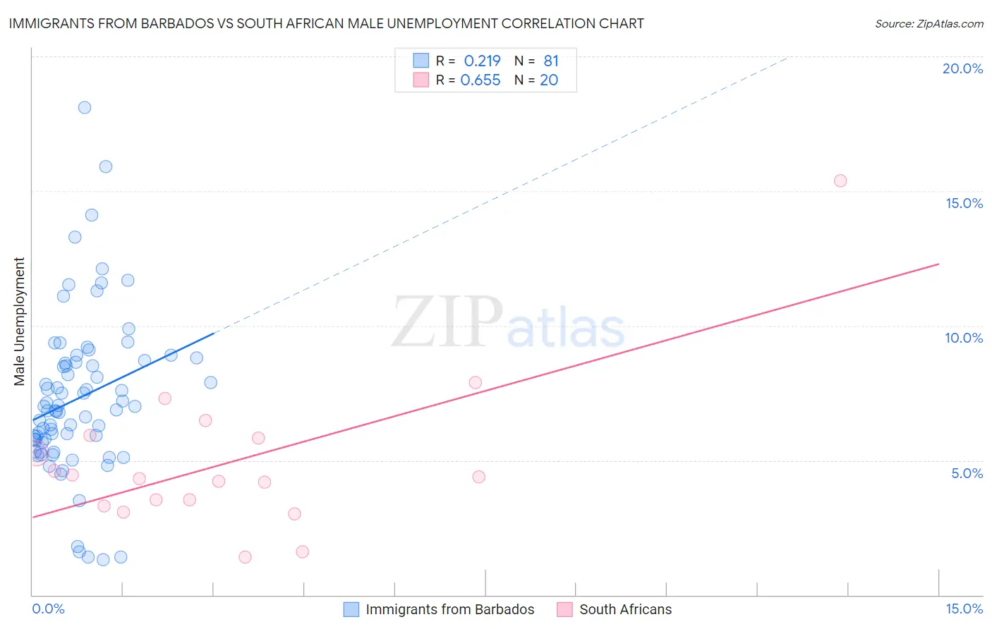 Immigrants from Barbados vs South African Male Unemployment