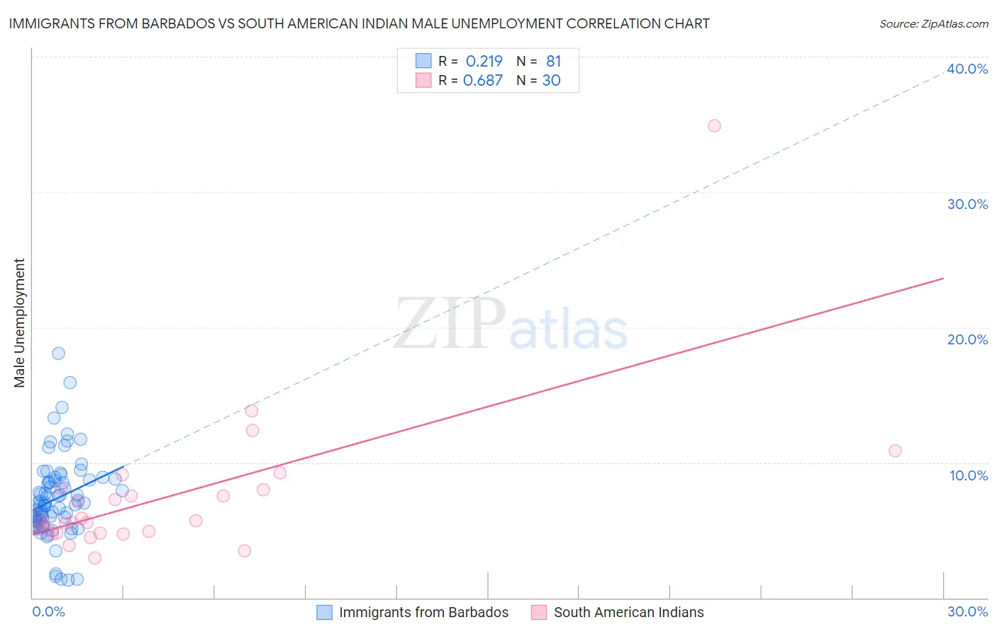 Immigrants from Barbados vs South American Indian Male Unemployment