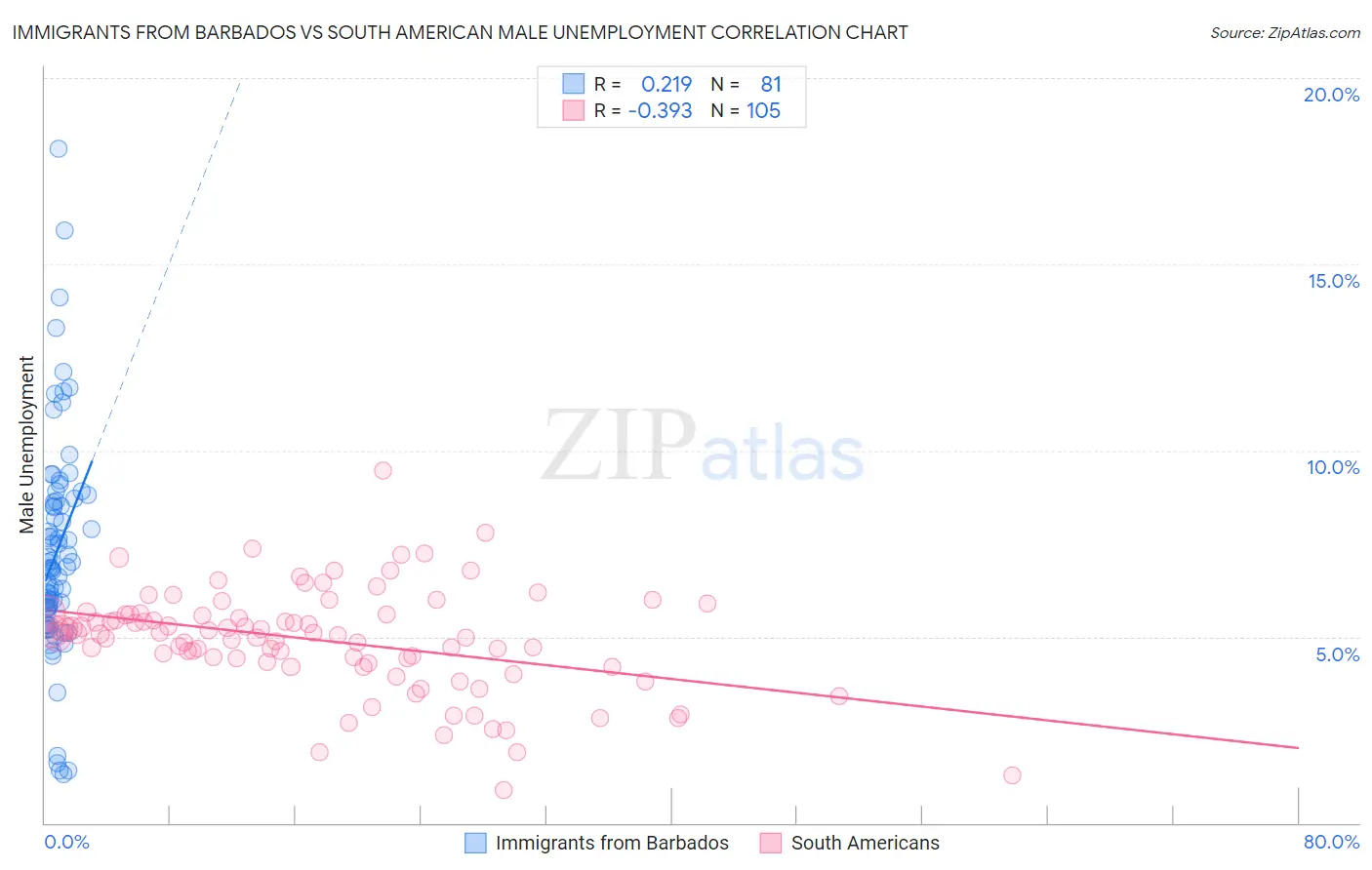 Immigrants from Barbados vs South American Male Unemployment