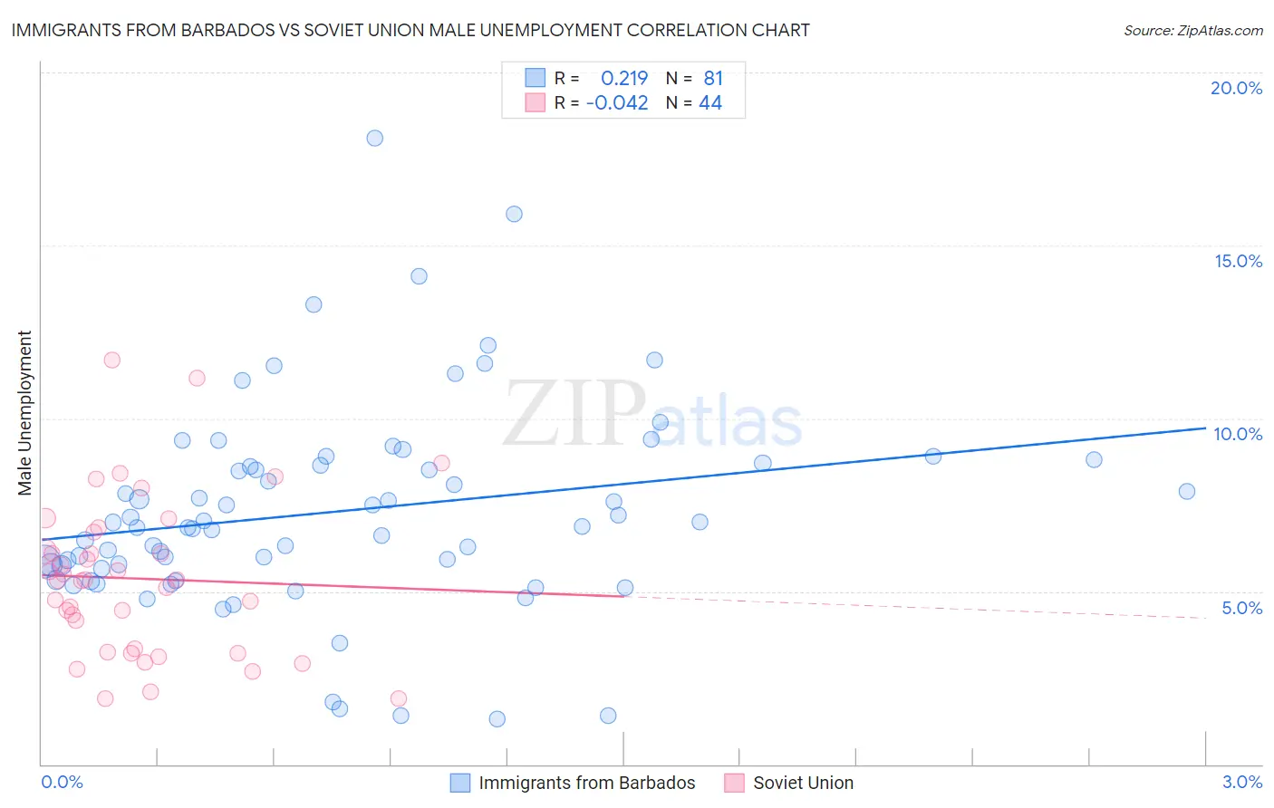 Immigrants from Barbados vs Soviet Union Male Unemployment