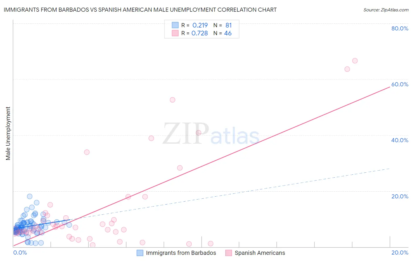Immigrants from Barbados vs Spanish American Male Unemployment