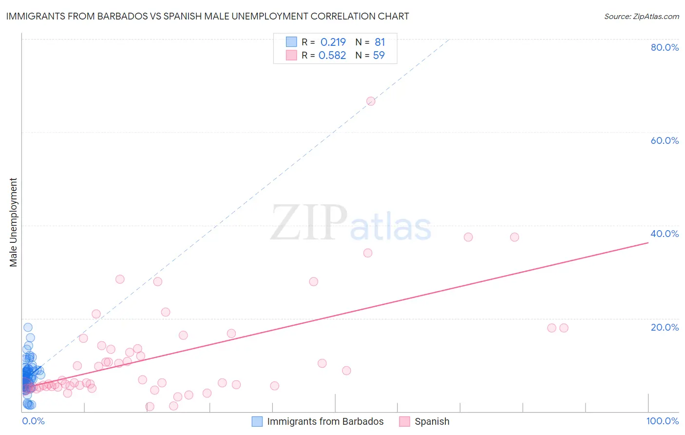 Immigrants from Barbados vs Spanish Male Unemployment