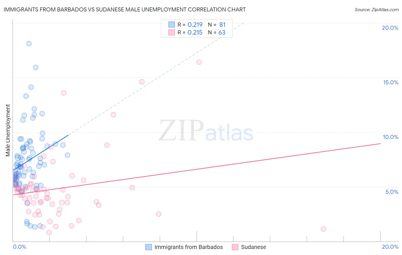 Immigrants from Barbados vs Sudanese Male Unemployment